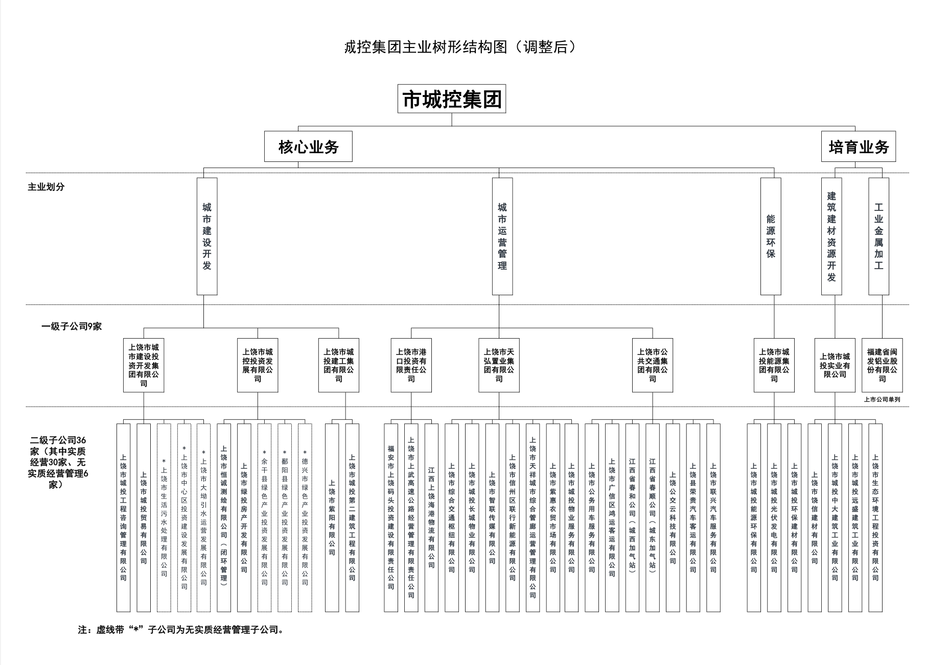 市城控集團(tuán)主業(yè)樹形結(jié)構(gòu)圖.png